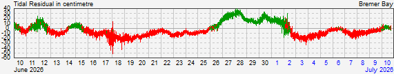 Bremer Bay residual storm surge data