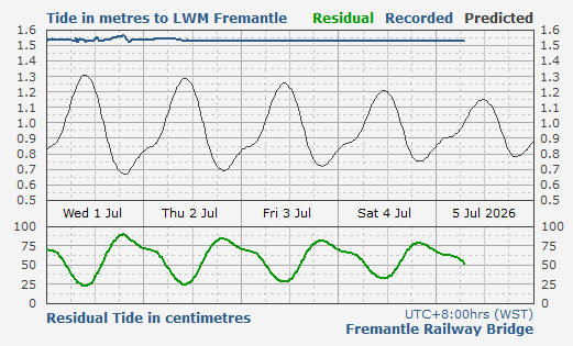 Fremantle Railway Bridge tidal data