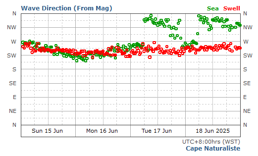 Cape Naturaliste historical wave direction graph