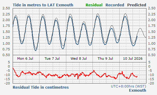 Exmouth tidal data