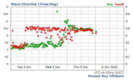 Bremer Bay historical wave direction graph