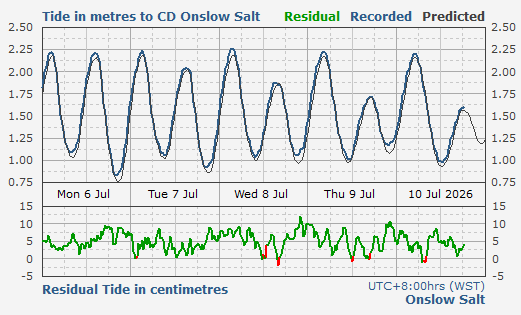 Onslow Salt tidal data