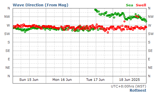 Rottnest Island historical wave direction graph