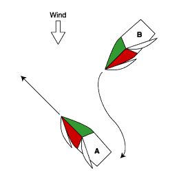 Vessel A and B are on course to meet with the wind on the starboard (right) of both boats. Vessel B is travelling in the flow of the wind and should keep clear of vessel A.