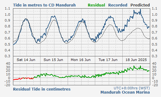 Mandurah tidal data