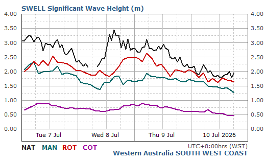 Comparative swell data for the South West