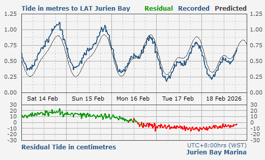 Jurien Bay tidal data