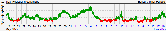 Bunbury Inner Harbourresidual storm surge data