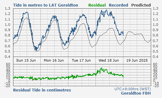 Geraldton Fishing Boat Harbour tidal data