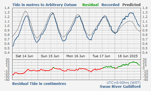 Swan River Guildford tidal data