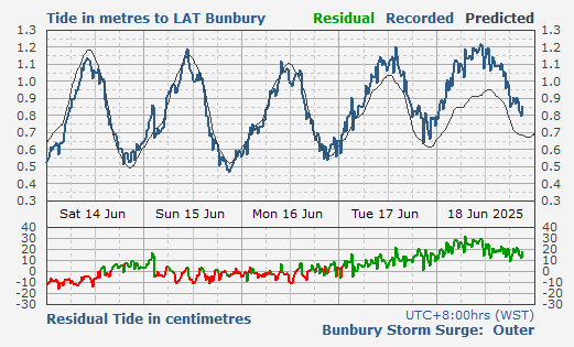 Bunbury Storm Surge Barrier Outer tidal data