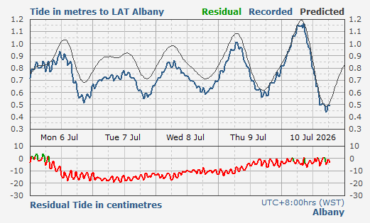 Albany tidal data