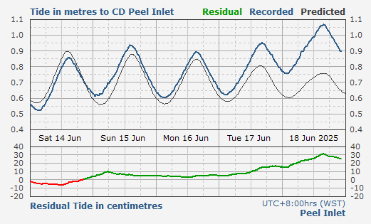 Peel Inlet tidal data