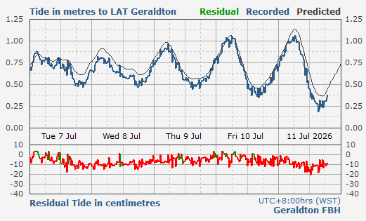 Geraldton Fishing Boat Harbour tidal data