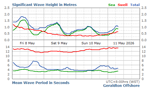 Geraldton Wave significant wave height graph