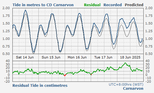 Carnarvon tidal data