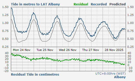 Albany tidal data