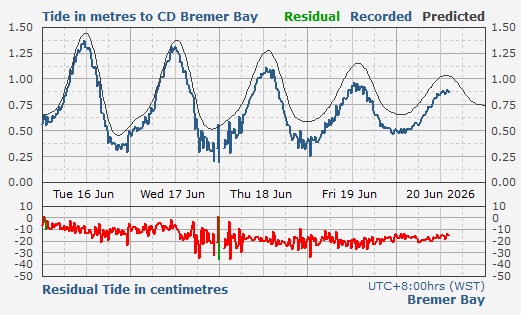 Bremer Bay tidal data
