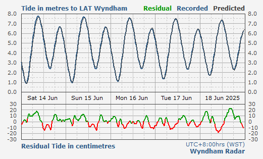 Wyndham tidal data