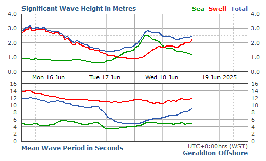 Geraldton Wave significant wave height graph