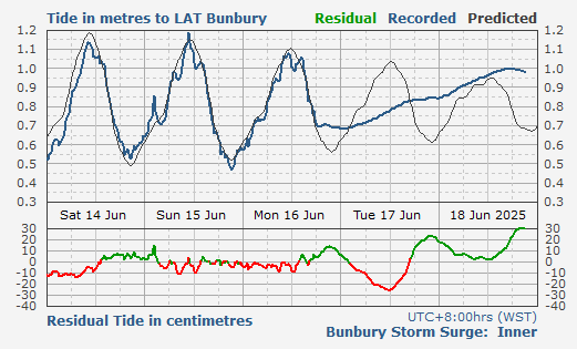 Bunbury Storm Surge Barrier Inner tidal data