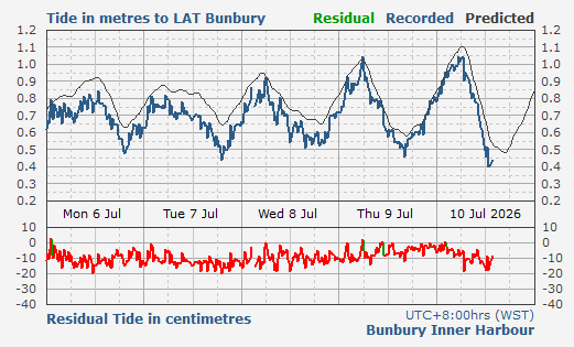 Bunbury Inner Harbour tidal data