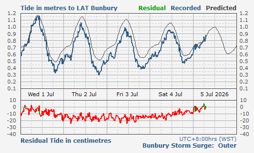 Bunbury Storm Surge Barrier Outer tidal data