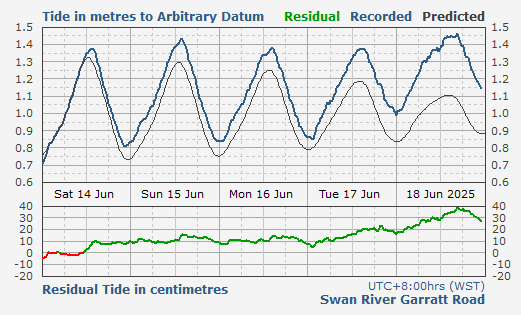 Swan River Garrat Road tidal data