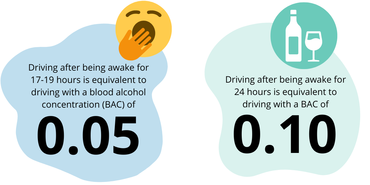 Fatigue facts -  Driving after being awake for 17-19 hours is equivalent to driving with a blood alchohol concentration (BAC) of 0.05.  Driving after being awake for 24 hours is equivalent to driving with a BAC of 0.10