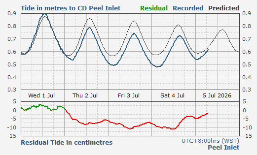 Peel Inlet tidal data