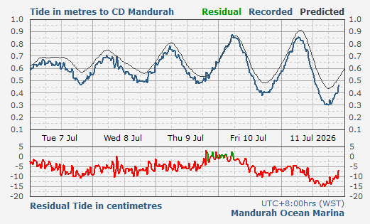 Mandurah tidal data
