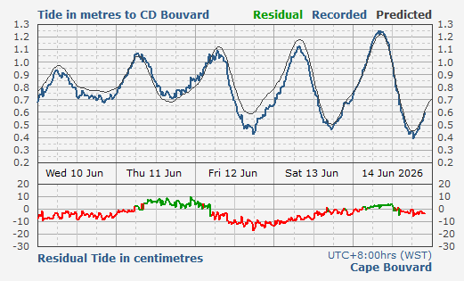 Cape Bouvard tidal data