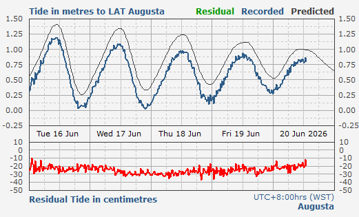Augusta tidal data