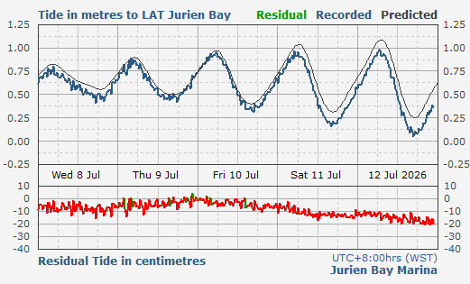 Jurien Bay tidal data