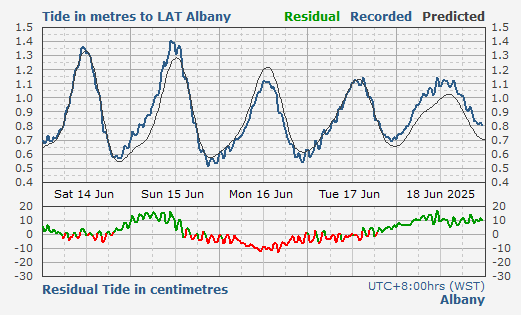 Albany tidal data