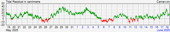 Carnarvonresidual storm surge data