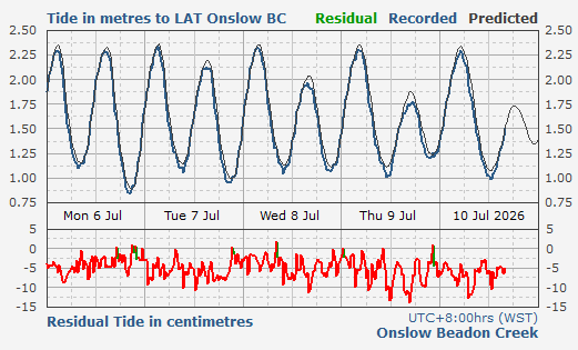 Onslow tidal data