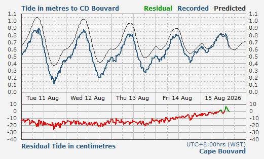Cape Bouvard tidal data