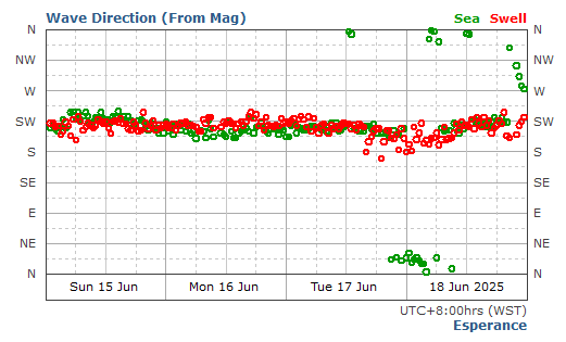 Esperance historical wave direction graph