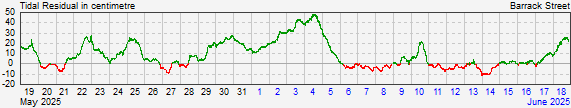 Perth (Barrack St)residual storm surge data