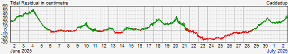 Caddadupresidual storm surge data