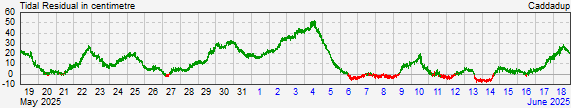 Caddadupresidual storm surge data