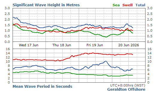Geraldton Wave significant wave height graph