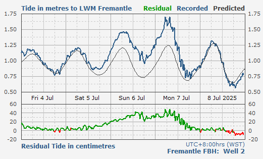 Fremantle Fishing Boat Harbour tidal data