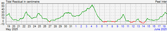 Peel Inletresidual storm surge data