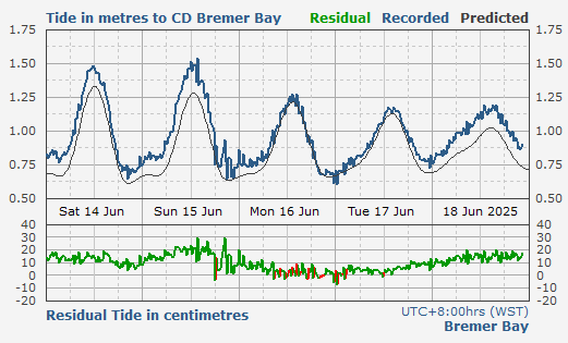 Bremer Bay tidal data