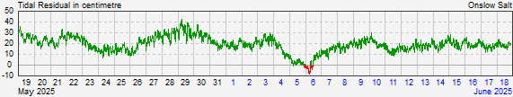 Onslow Saltresidual storm surge data