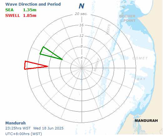 Mandurah sea and swell directional graph