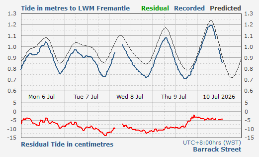 Perth (Barrack St) tidal data