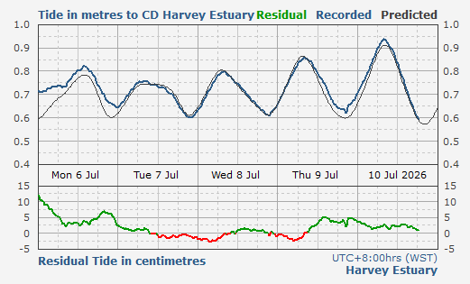 Harvey Estuary tidal data